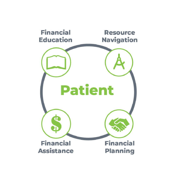 Financial treatment program outline graphic
