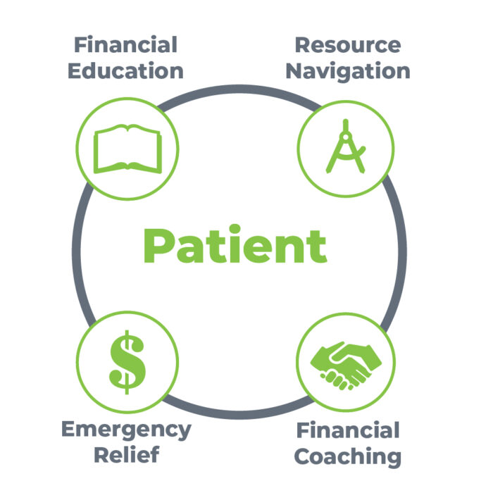 Financial Treatment Program Graphic