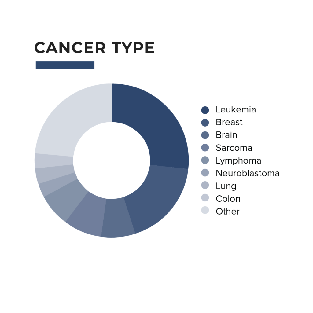 Cancer type breakdown