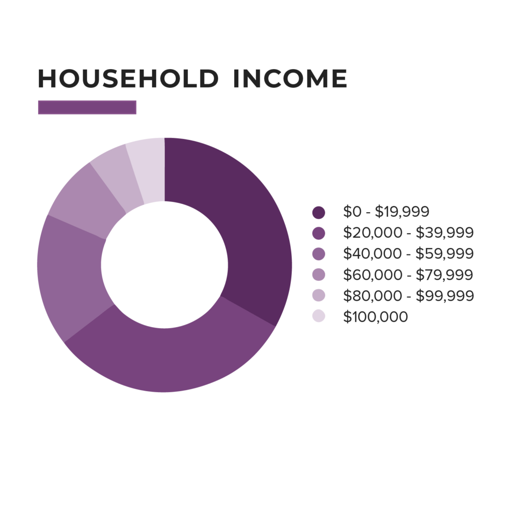 Household income breakdown